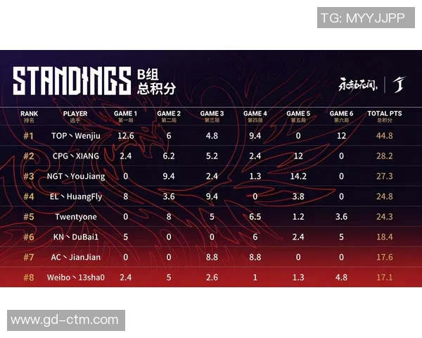 挑战赛积分榜：武汉乒乓球队以58分领跑
